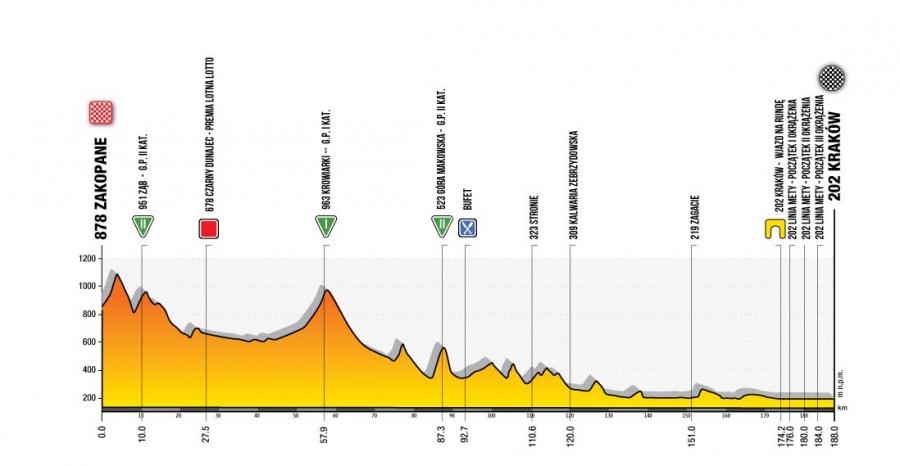 Zawoja i Maków Podhalański na trasie Tour de Pologne!