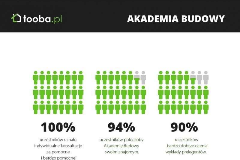 Akademia dla inwestorów