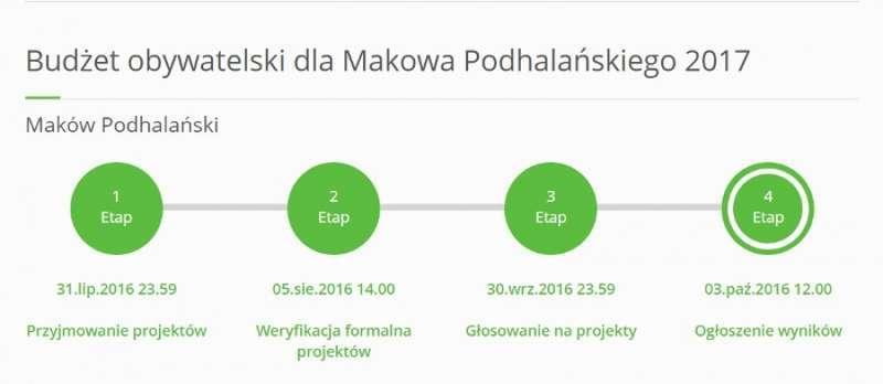 (AKTUALIZACJA) Znamy wyniki głosowania na Budżet Obywatelski Makowa Podhalańskiego 2017