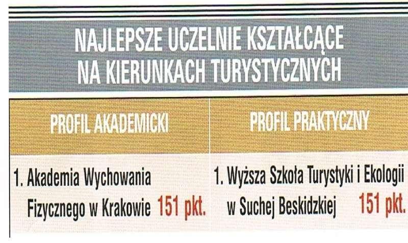 Wyższa Szkoła Turystyki i Ekologi w Suchej Beskidzkiej najlepsza w Polsce.