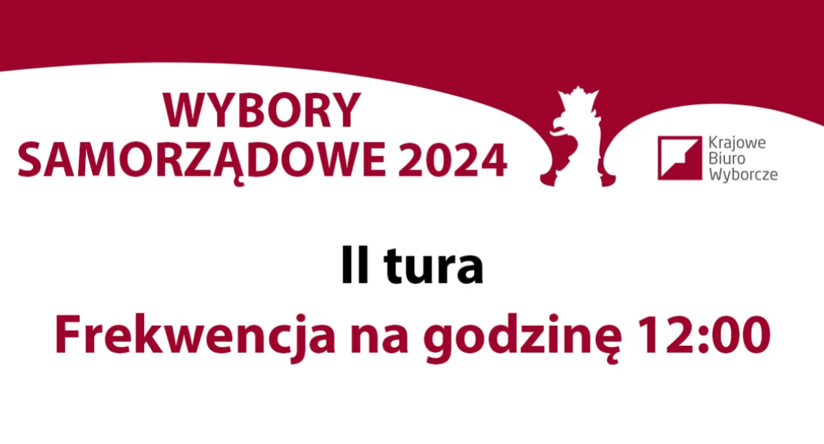II tura wyborów samorządowych 2024. Frekwencja wyborcza do godz. 12:00