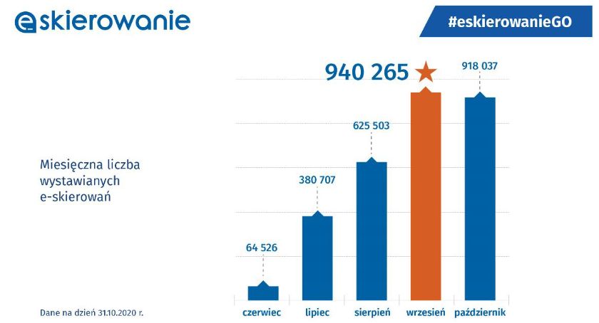 Już tylko 60 dni na wdrożenie e-skierowania w całym kraju