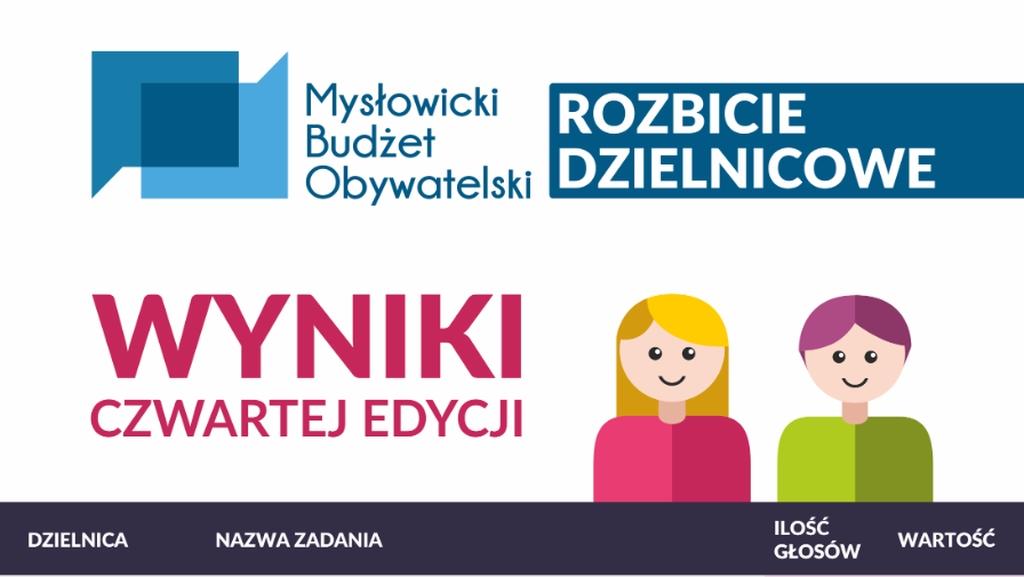 Mysłowicki Budżet Obywatelski 2019 – znamy zwycięzców