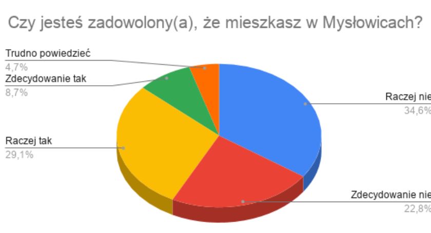 Już wiemy, jak się żyje w Mysłowicach