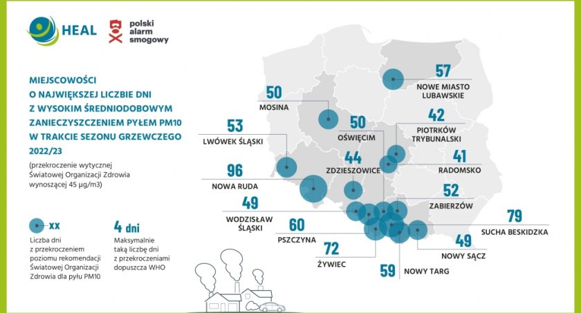 Mimo łagodnej zimy smog nie pozwalał oddychać – znamy najnowszy ranking smogowych miejscowości