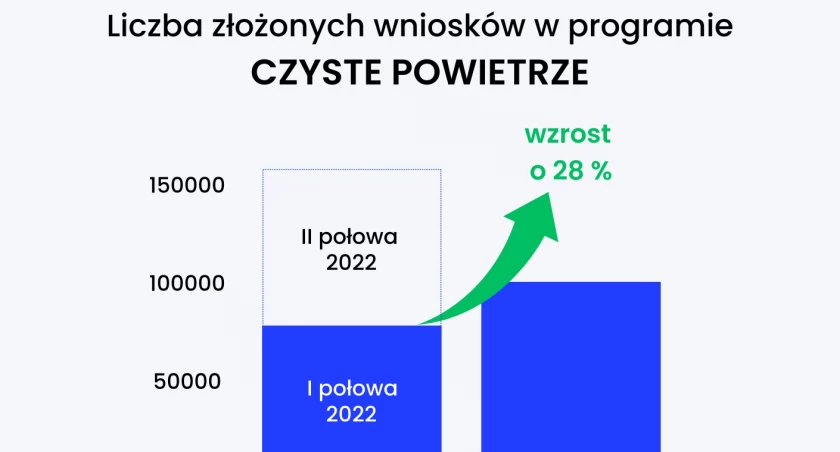 Ponad 100 tysięcy wniosków do Programu Czyste Powietrze