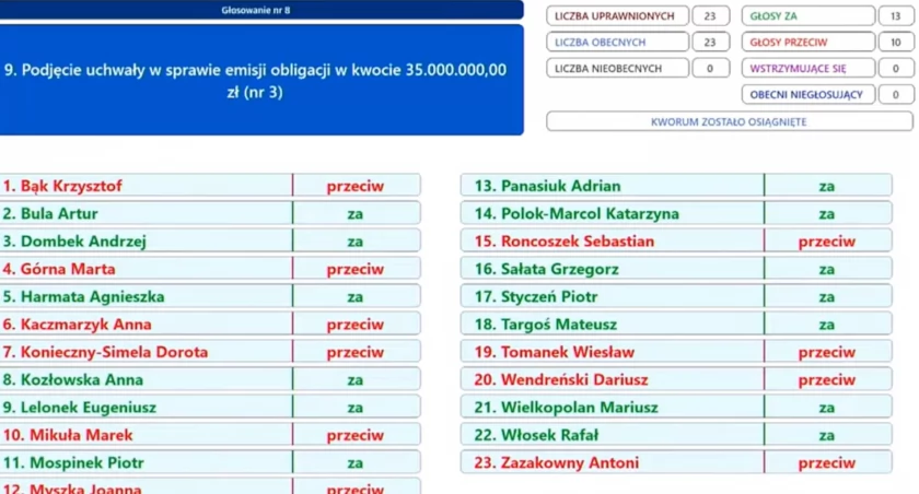 13 radnych za obligacjami i kredytem. Zadłużenie miasta wzrośnie o 55 mln zł