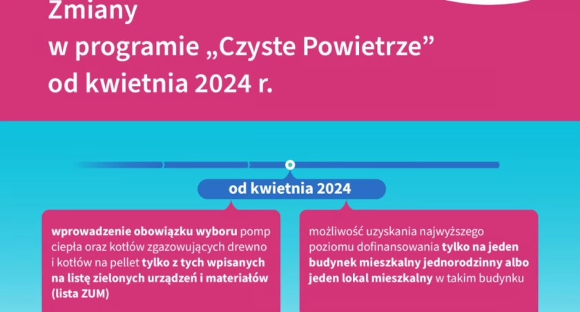 Kwietniowe zmiany w programie 