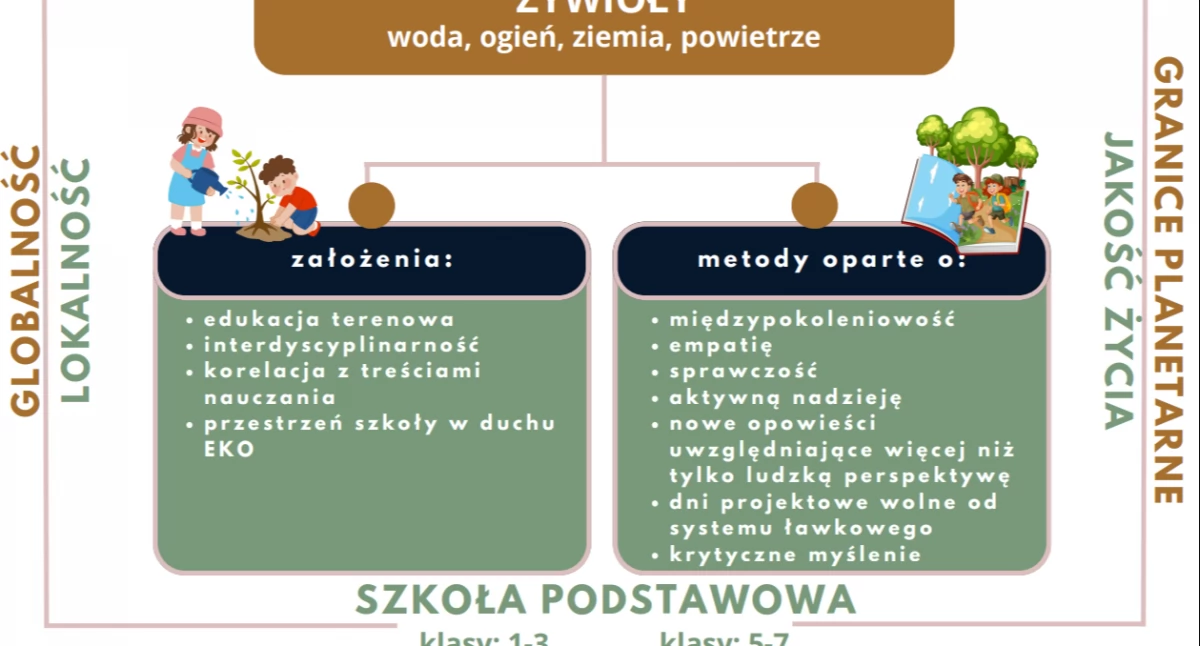 Rusza innowacyjny model edukacji interdyscyplinarnego nauczania ekologii klimatycznej w śląskich szkołach