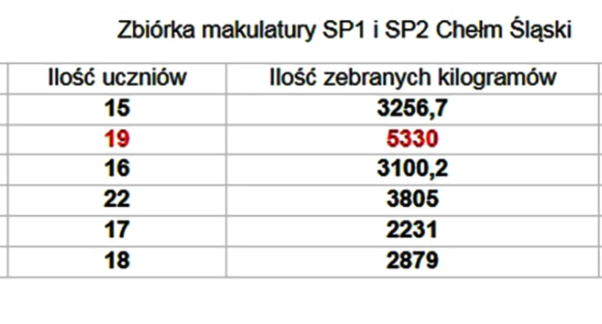 W chełmskich podstawówkach zebrali ponad 20 ton makulatury