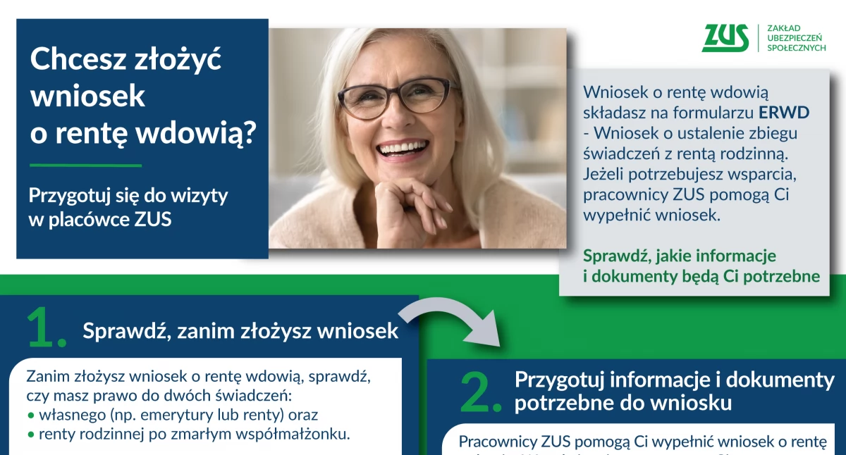Już 707 tys. osób złożyło wniosek o rentę wdowią, w Śląskim ponad 89 tys.