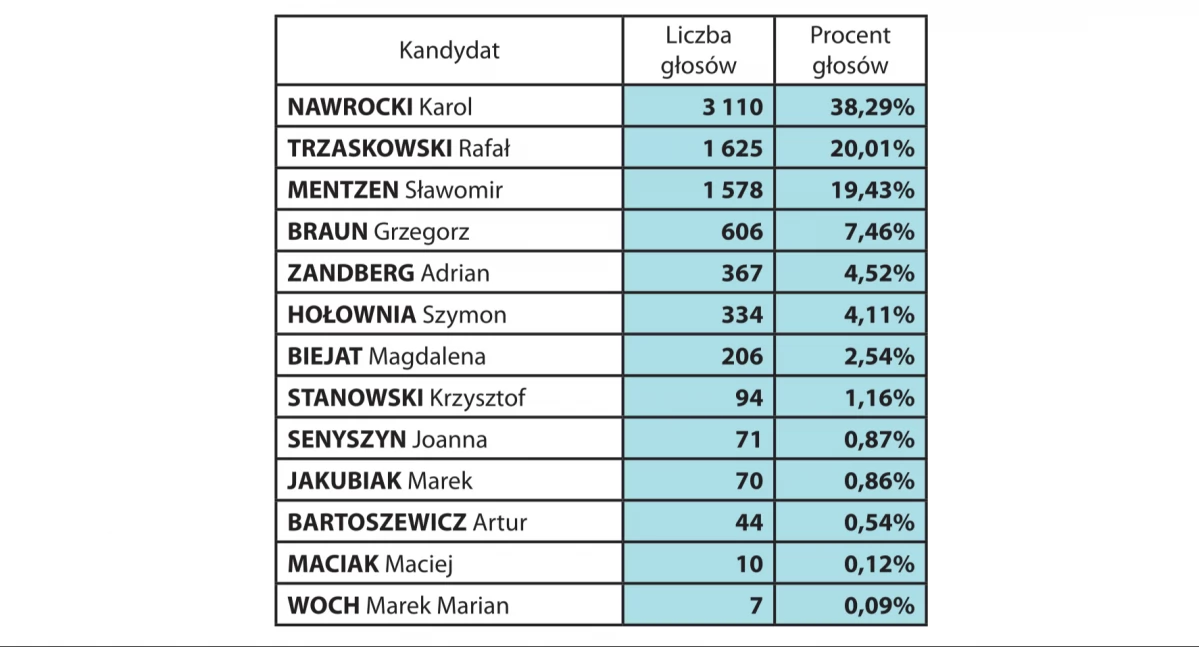 W Lędzinach wygrał Karol Nawrocki