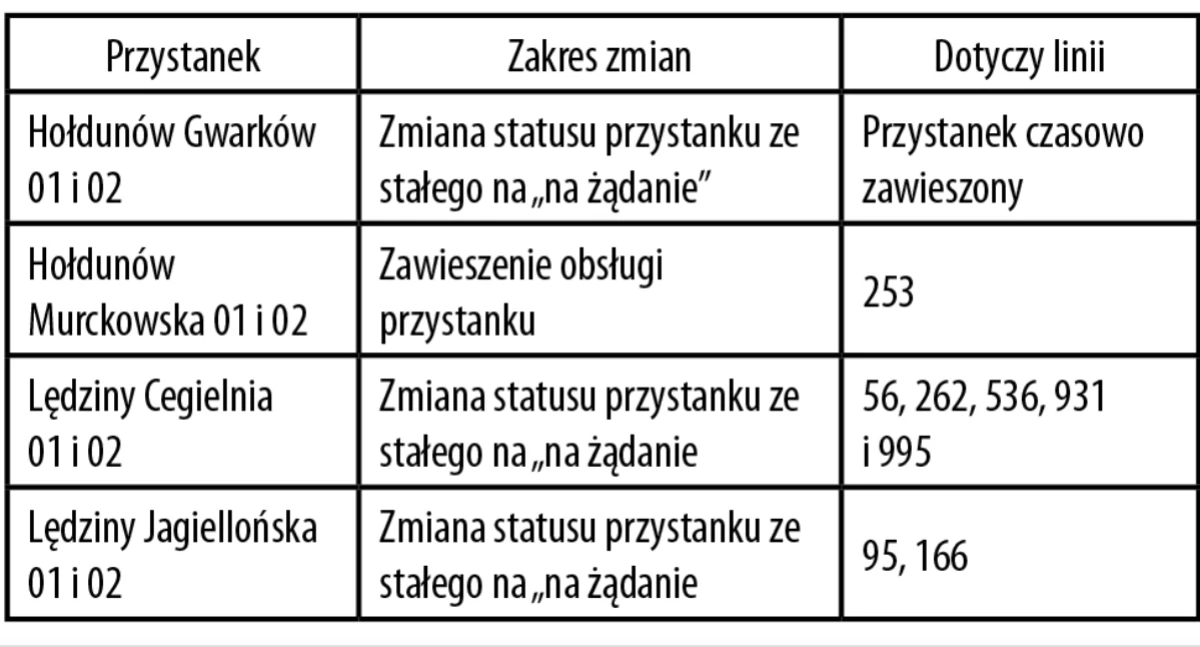 UWAGA! Zmiany w funkcjonowaniu przystanków w Lędzinach