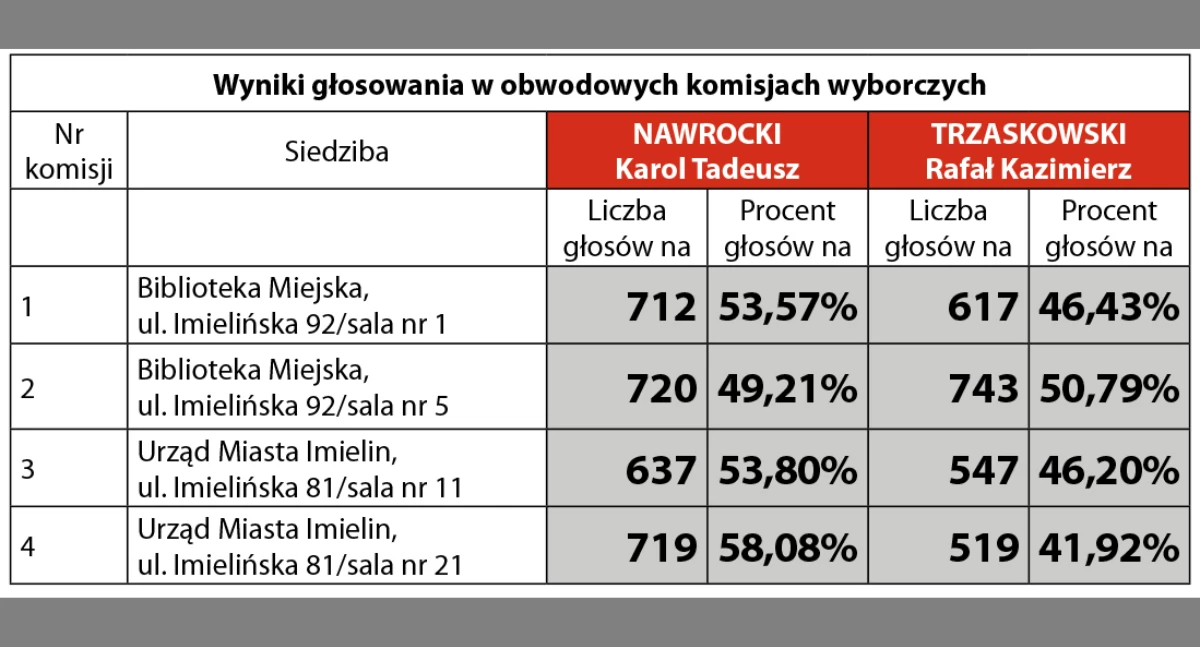 Wyniki głosowania i frekwencja w Imielinie