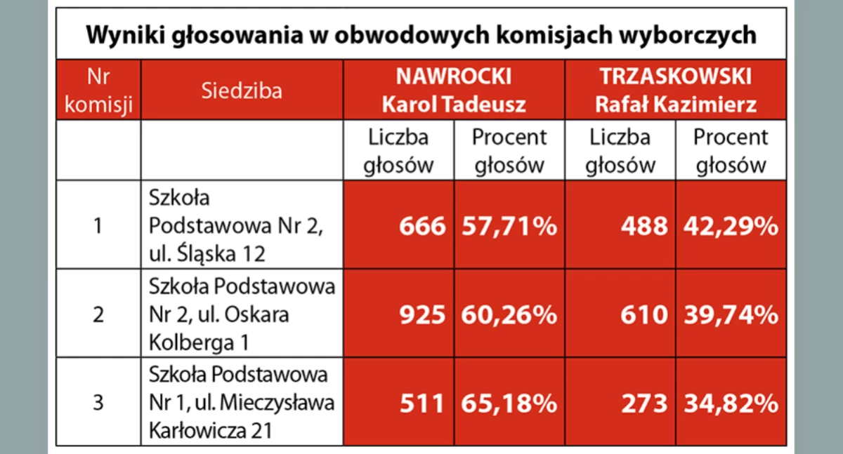 Jak głosowali mieszkańcy Chełmu Śląskiego?