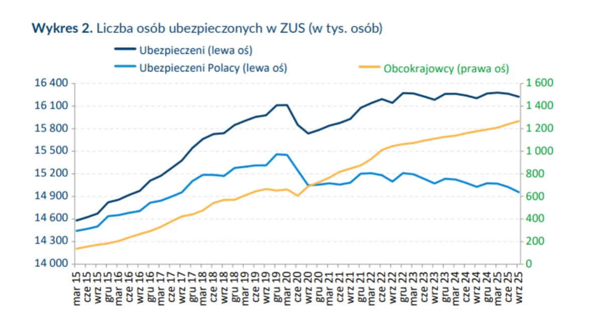 Fundusz Ubezpieczeń Społecznych w dobrej formie