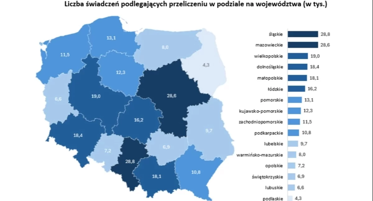 ZUS przeliczył ponad 219 tys. emerytur czerwcowych. Najwięcej spraw w województwie śląskim