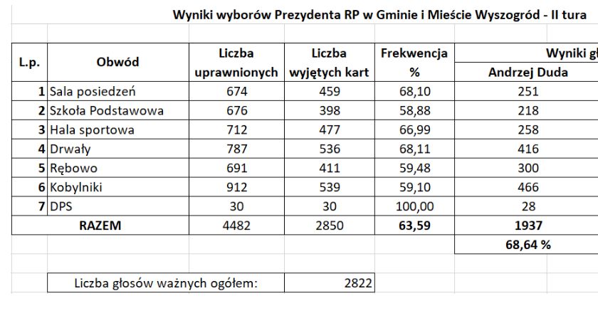 Wyniki wyborów Prezydenta RP w Gminie i Mieście Wyszogród