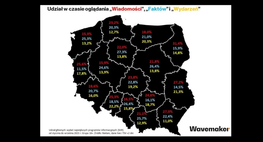 Jaki serwis informacyjny oglądamy najchętniej w naszym regionie? Nie są to „Wiadomości.” TVP...