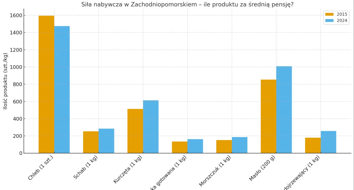 Ile zarabiamy i ile wydajemy? Zachodniopomorskie w liczbach z raportu GUS