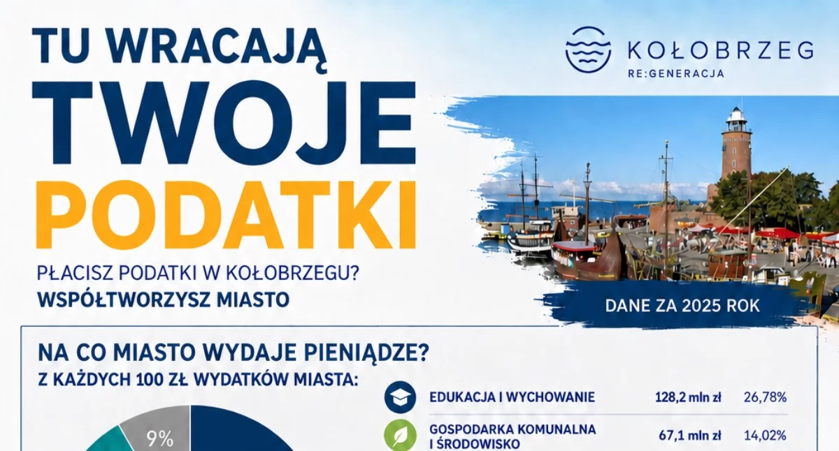 57 procent dochodów miasta tworzą mieszkańcy i przedsiębiorcy. Miasto zachęca do rozliczeń PIT w Kołobrzegu