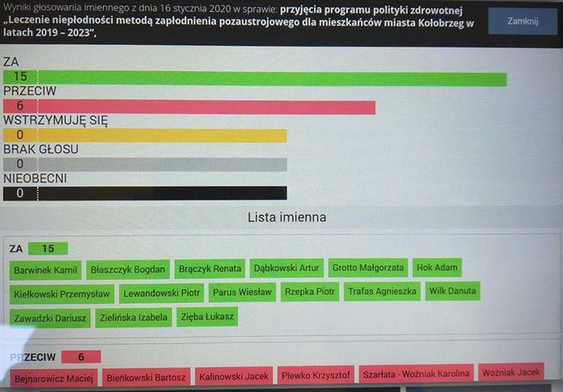 Radni przyjęli projekt w sprawie dofinansowania in vitro. Kołobrzeg kolejnym samorządem, który pomoże parom z problemem bezpłodności