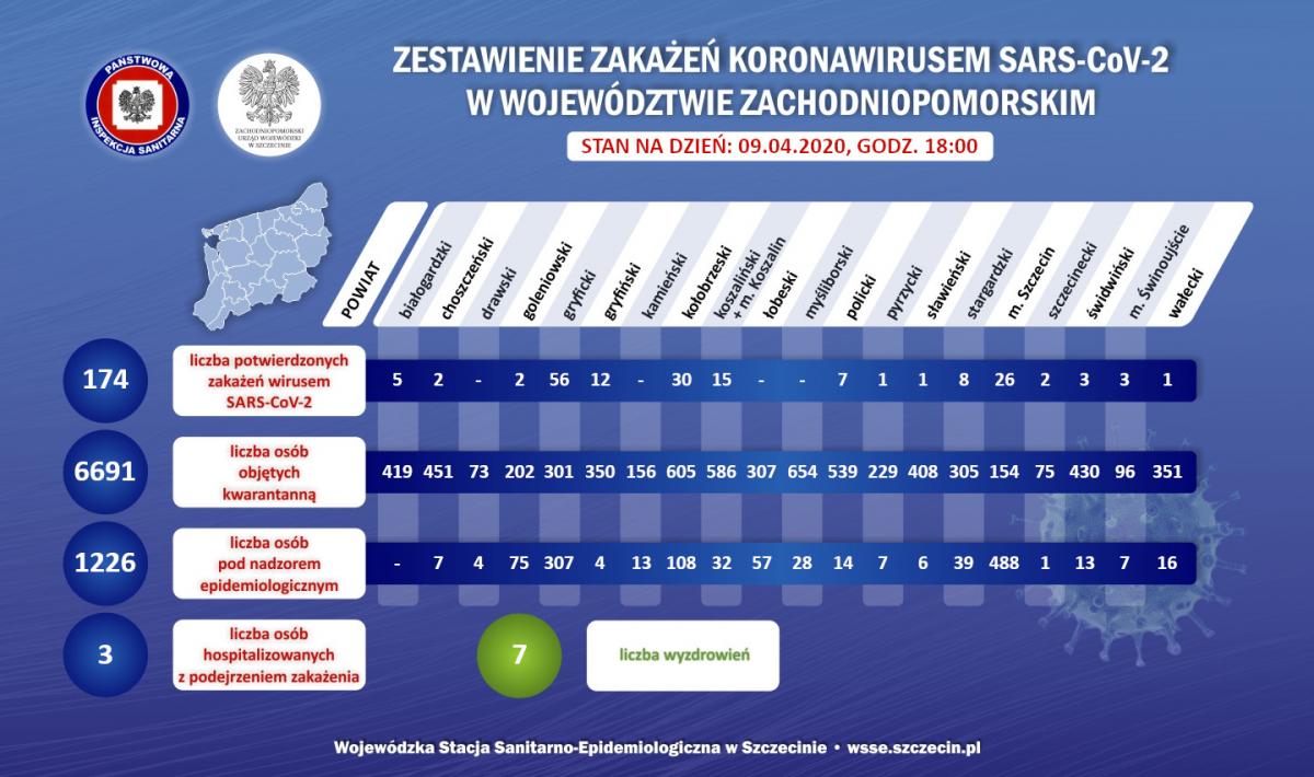 Podsumowanie czwartku w powiecie kołobrzeskim. Coraz więcej osób na kwarantannie