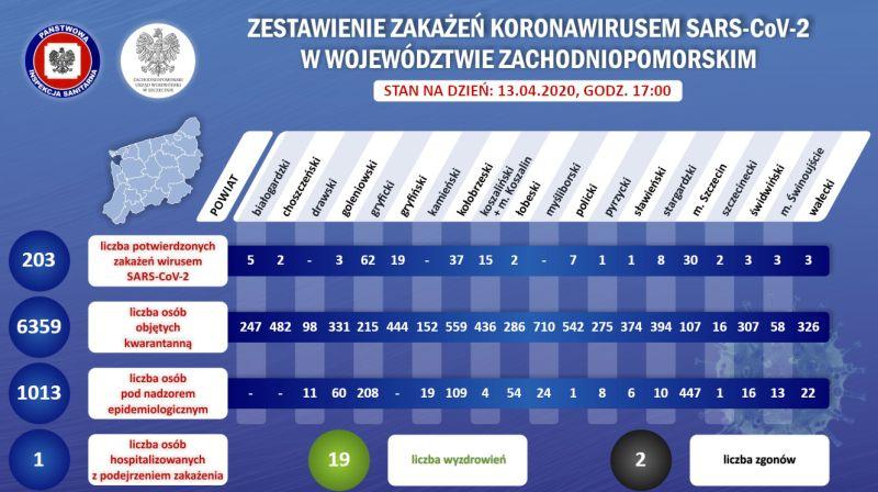 Ponad 200 zakażonych koronawirusem w naszym województwie. Kolejny przypadek w powiecie kołobrzeskim
