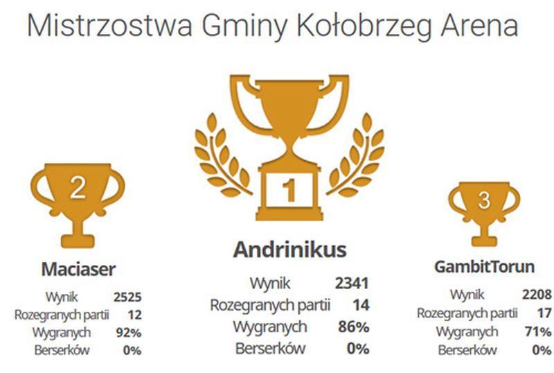 Bartłomiej Gościniak zwycięzcą internetowych mistrzostw Gminy Kołobrzeg 
