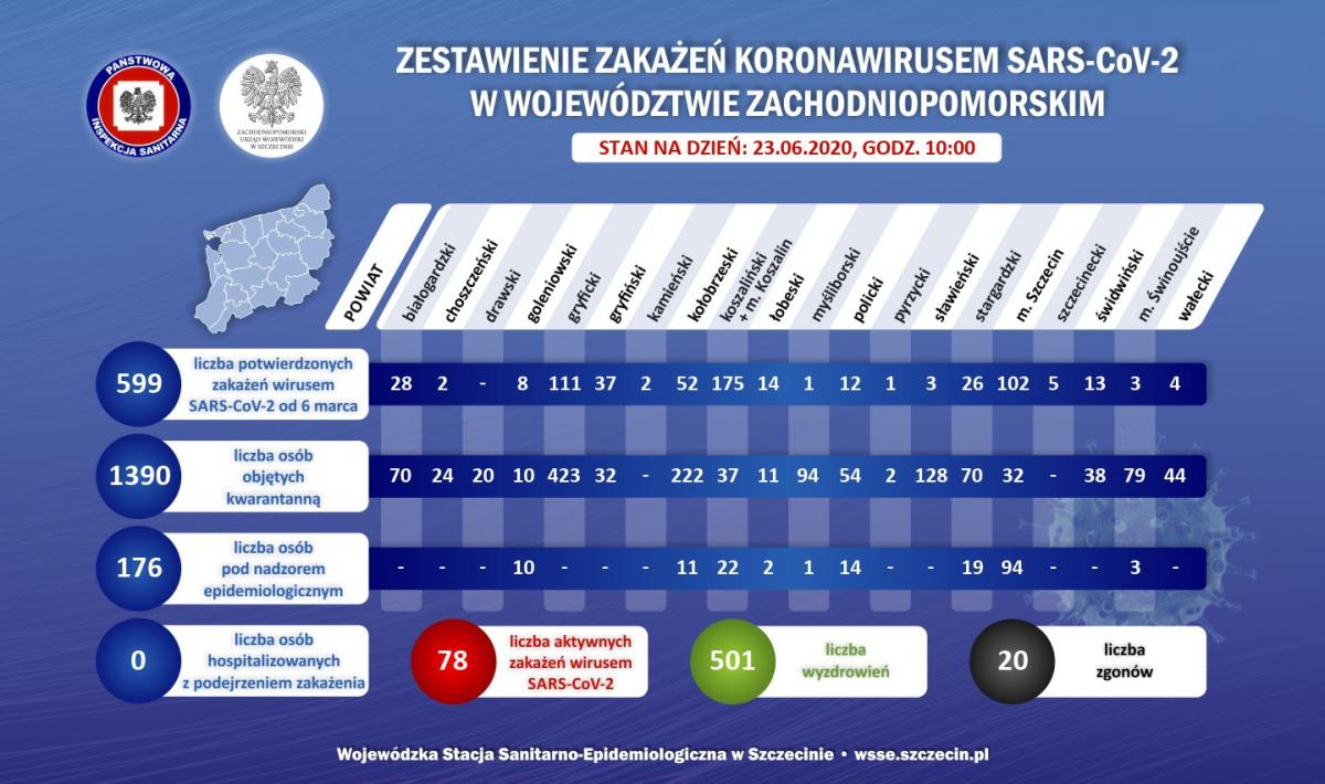Ogromny i nagły wzrost liczby osób poddanych kwarantannie. To rekord w naszym powiecie