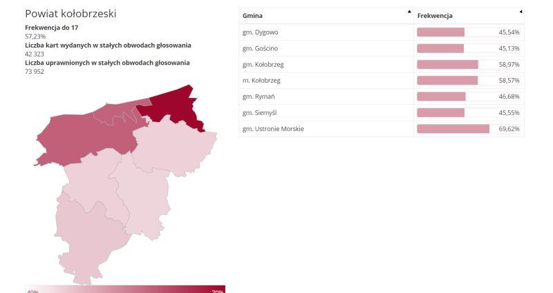 Frekwencja w Kołobrzegu 58,57%!