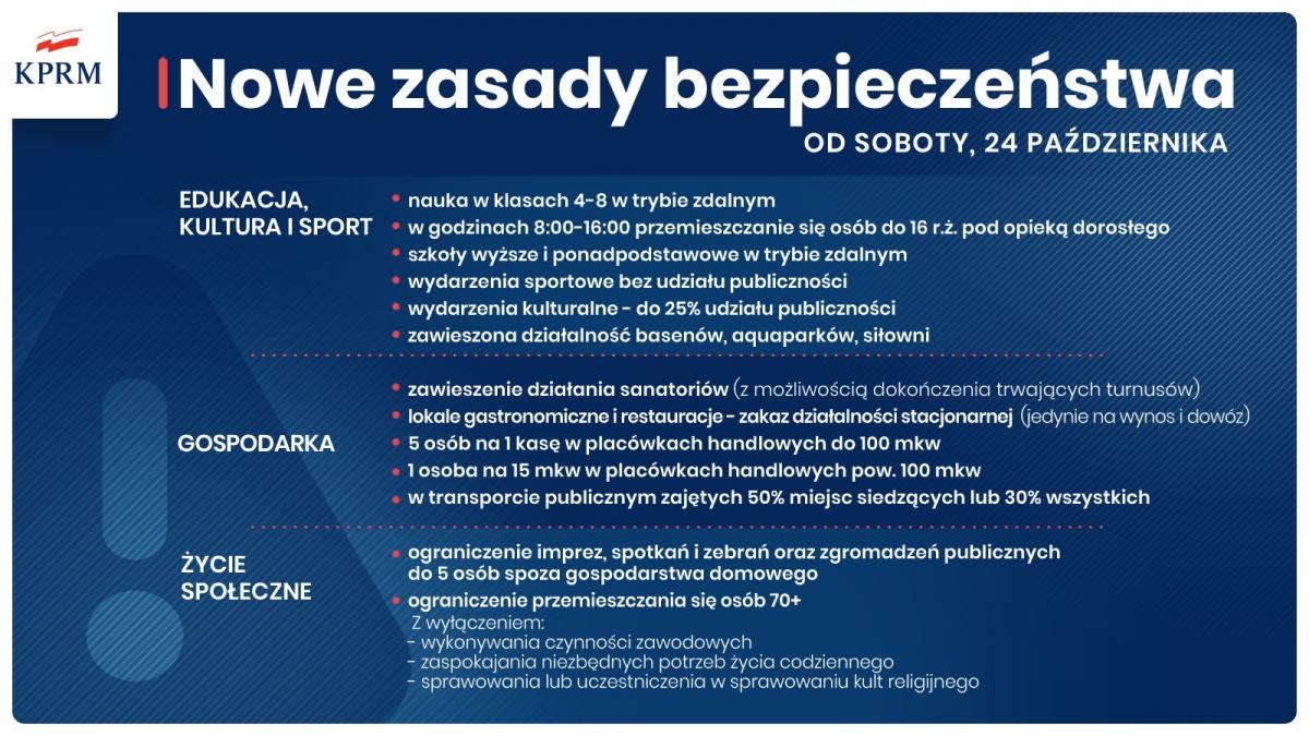Cała Polska w czerwonej strefie. Rząd wprowadza kolejne obostrzenia