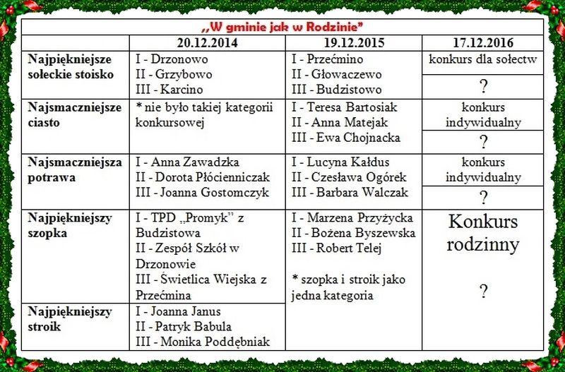 Potrawy, ciasta, szopki/stroiki, weź udział w wigilijnych konkursach