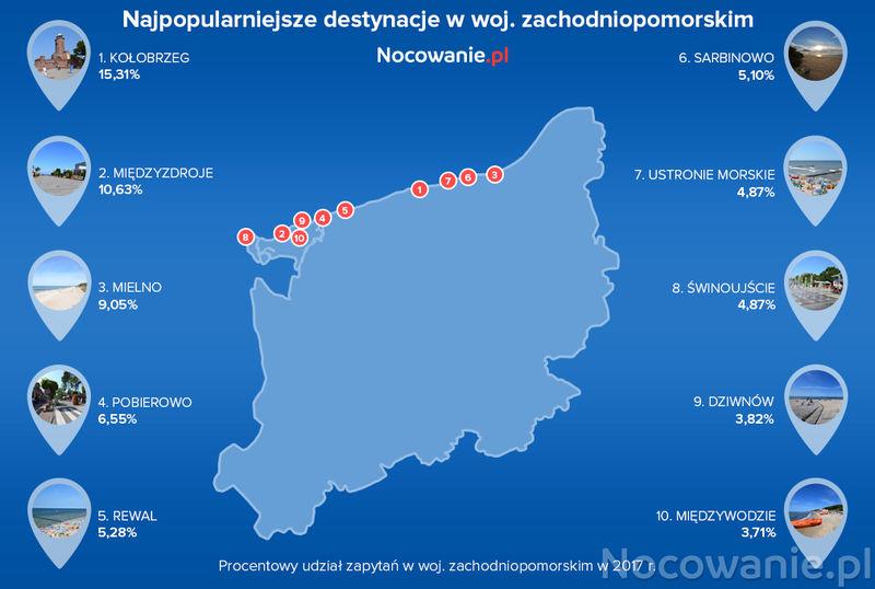 Kołobrzeg najpopularniejszy w zachodniopomorskim