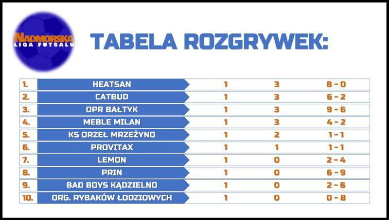 Wystartowała Nadmorska Liga Futsalu 