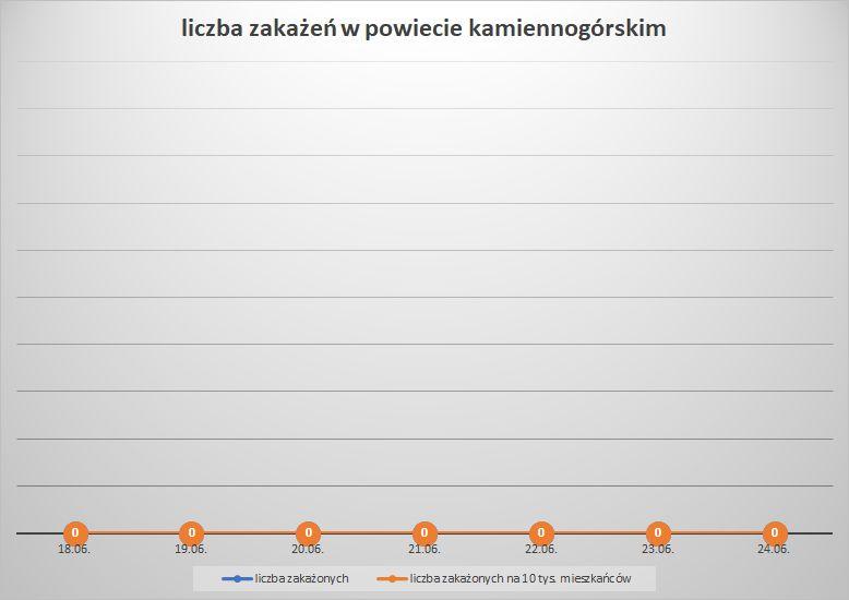 Koronawirus - powiat kamiennogórski - 18.6.- 24.6.2023. 