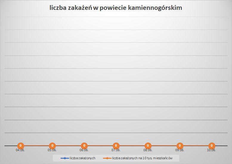 Koronawirus - powiat kamiennogórski - 4.6.- 10.6.2023. 