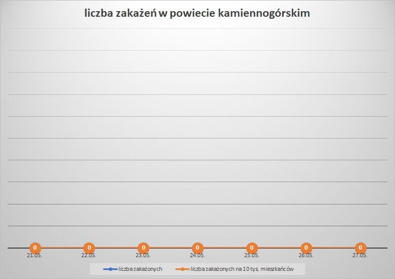 Koronawirus - powiat kamiennogórski - 21.5.- 27.5.2023. 