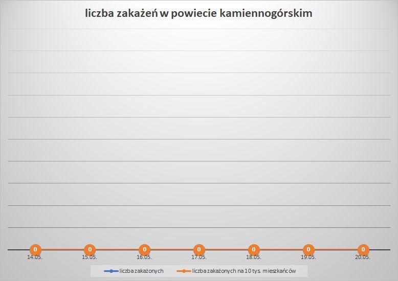 Koronawirus - powiat kamiennogórski - 14.5.- 20.5.2023. 