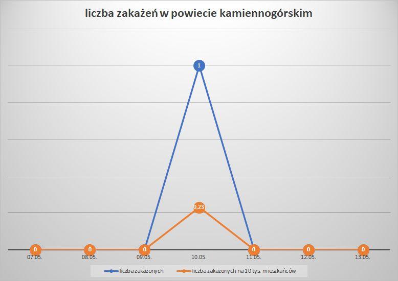 Koronawirus - powiat kamiennogórski - 7.5.- 13.5.2023. 