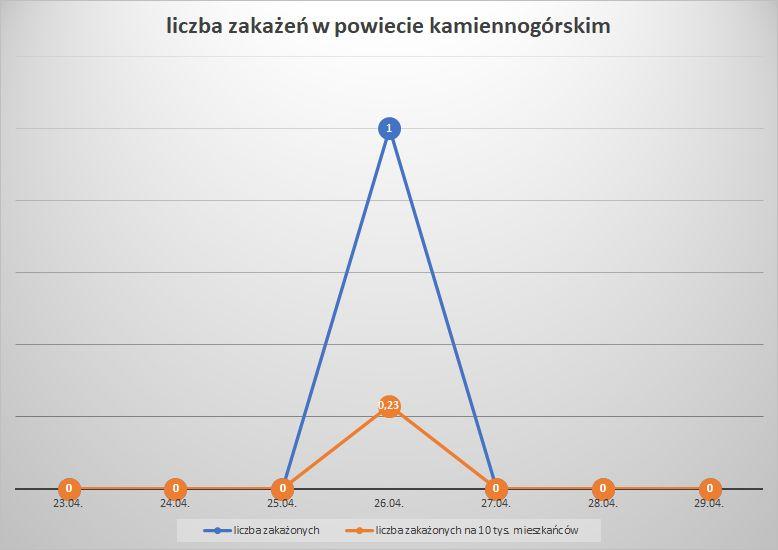 Koronawirus - powiat kamiennogórski - 23.4.- 29.4.2023. 