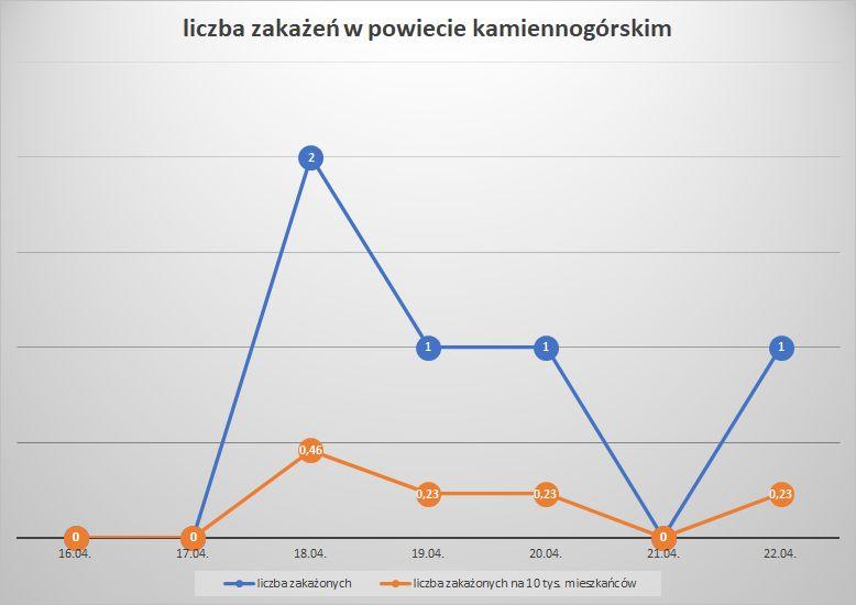 Koronawirus - powiat kamiennogórski - 16.4.- 22.4.2023. 