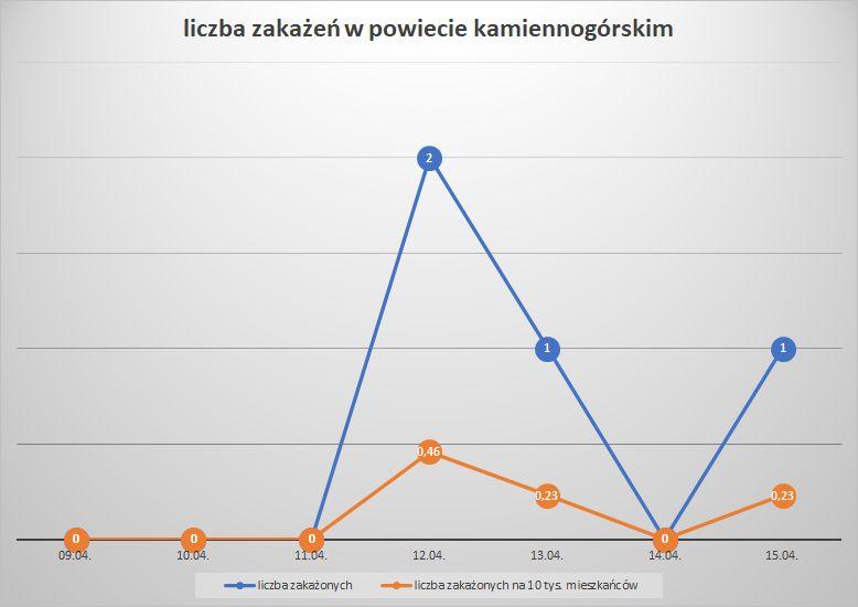 Koronawirus - powiat kamiennogórski - 9.4.- 15.4.2023. 