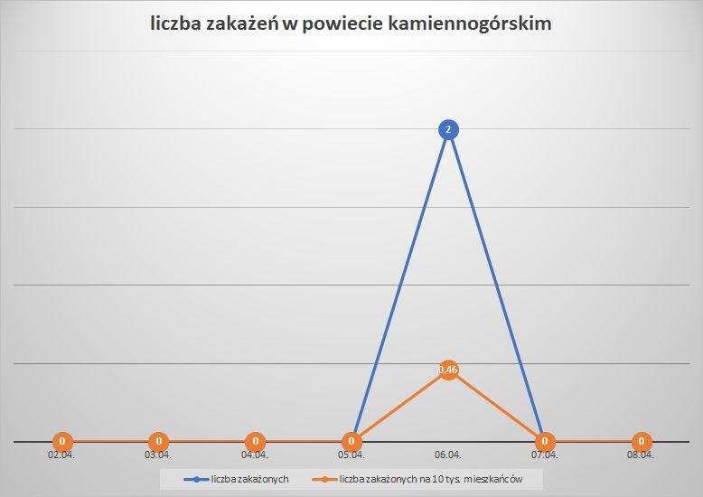 Koronawirus - powiat kamiennogórski - 2.4.- 8.4.2023. 