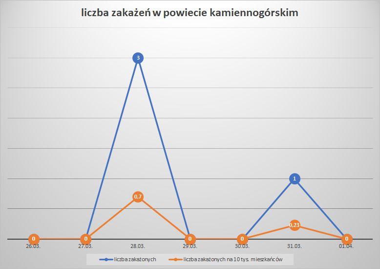 Koronawirus - powiat kamiennogórski - 26.3.- 1.4.2023. 