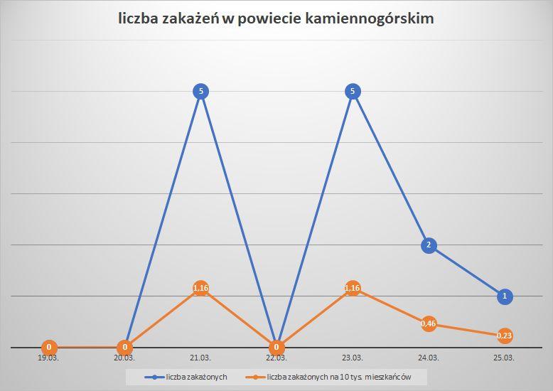 Koronawirus - powiat kamiennogórski - 19.3.- 25.3.2023. 
