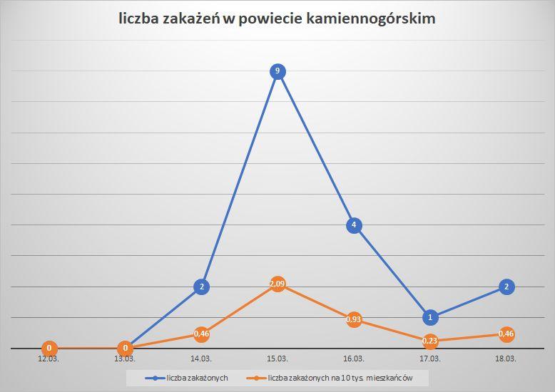 Koronawirus - powiat kamiennogórski - 12.3.- 18.3.2023. 