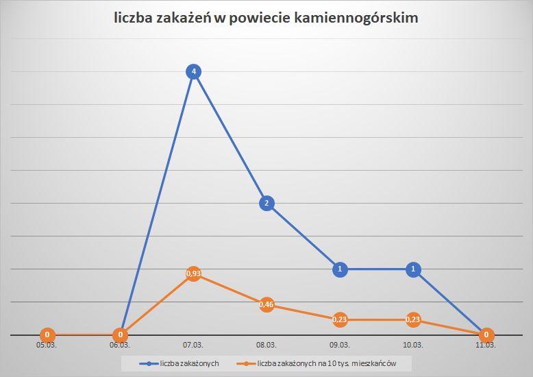 Koronawirus - powiat kamiennogórski - 5.3.- 11.3.2023. 