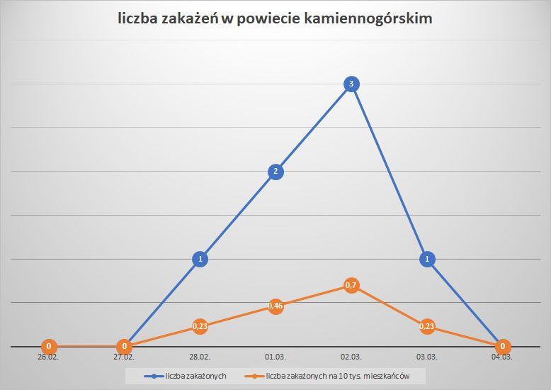 Koronawirus - powiat kamiennogórski - 26.2.- 4.3.2023. 
