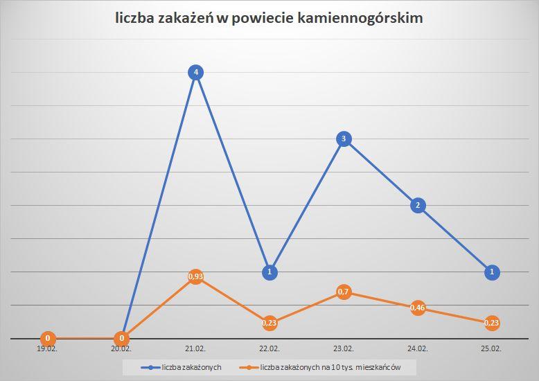 Koronawirus - powiat kamiennogórski - 19.2.- 25.2.2023. 